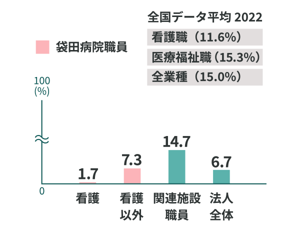 袋田病院職員 / 看護1.7%、看護以外7.3%、関連施設職員14.7%、法人全体6.7% （全国データ平均 / 看護職11.6%、医療福祉職15.3%、全業種15.0%）