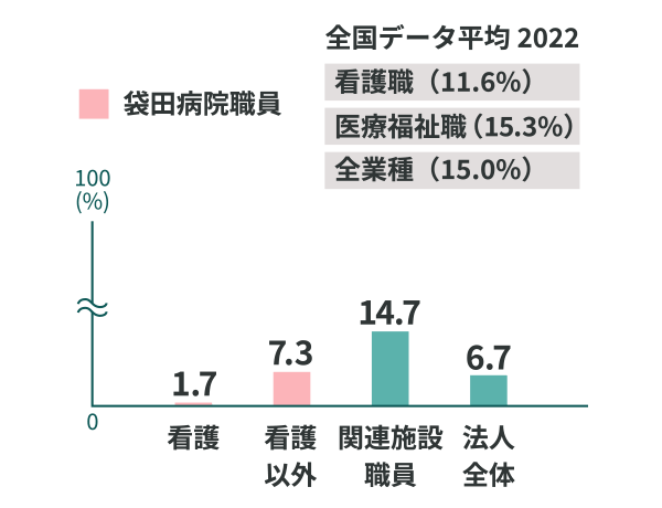 袋田病院職員 / 看護2.4%、看護以外9.3%、関連施設職員3.4%、法人全体5.3% （全国データ平均 / 看護職11.5%、医療福祉職8.6%、全業種13.9%）