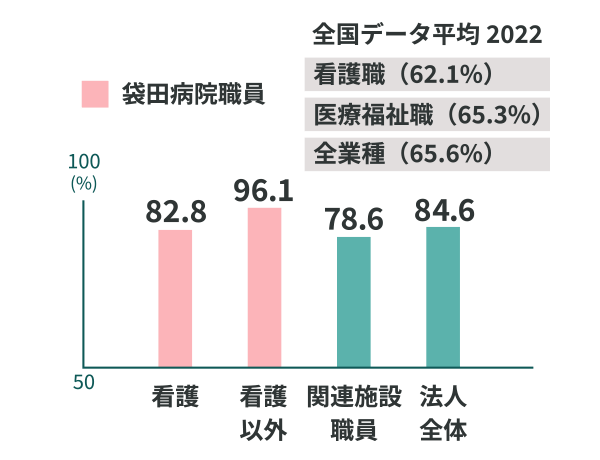 袋田病院職員 / 看護82.8%、看護以外96.1%、関連施設職員78.6%、法人全体84.6% （全国データ平均 / 看護職62.1%、医療福祉職65.3%、全業種65.6%）