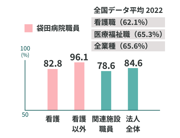 袋田病院職員 / 看護61.7%、看護以外84.9%、関連施設職員72.0%、法人全体69.3% （全国データ平均 / 看護職64.7%、医療福祉職58.0%、全業種56.6%）