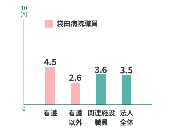 袋田病院職員 / 看護4.5%、看護以外2.6%、関連施設職員3.6%、法人全体3.5%