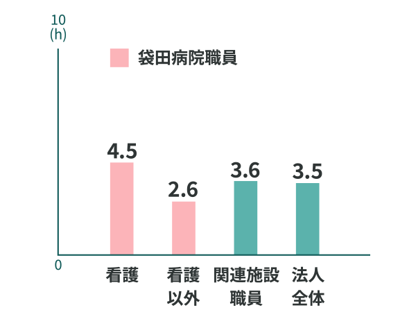 袋田病院職員 / 看護4.8%、看護以外1.8%、関連施設職員4.1%、法人全体3.8%