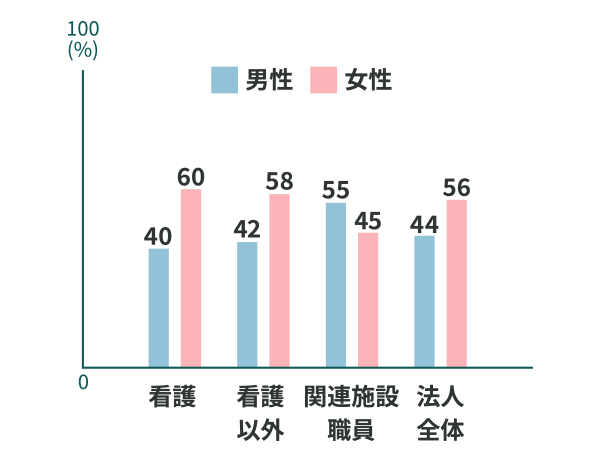 （看護）男性40%、女性60%　（看護以外）男性42%、女性58%　（関連施設職員）男性55%、女性45%　（法人全体）男性44%、女性56%