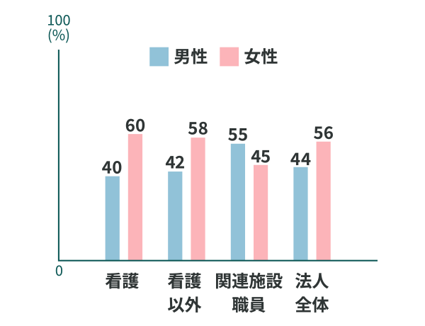 （看護）男性42%、女性58%　（看護以外）男性42%、女性58%　（関連施設職員）男性58%、女性42%　（法人全体）男性48%、女性52%