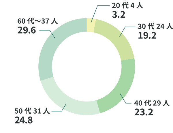 20代4人3.2%、30代24人19.2%、40代29人23.2%、50代31人24.8%、60代〜34人29.6%
