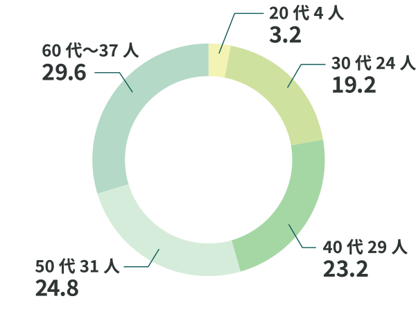 20代5人4.2%、30代22人18.3%、40代32人26.7%、50代27人22.5%、60代〜34人28.3%