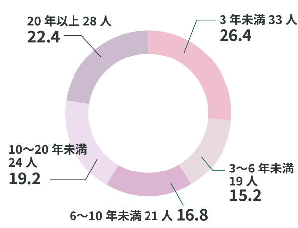 3年未満33人26.4%、3〜6年未満19人15.2%、6〜10年未満21人16.8%、10〜20年未満24人19.2%、20年以上28人22.4%