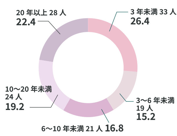 3年未満28人23.3%、3〜6年未満18人15.0%、6〜10年未満19人15.8%、10〜20年未満25人20.8%、20年以上30人25.0%