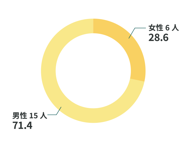 女性6人28.6%、男性15人71.4%