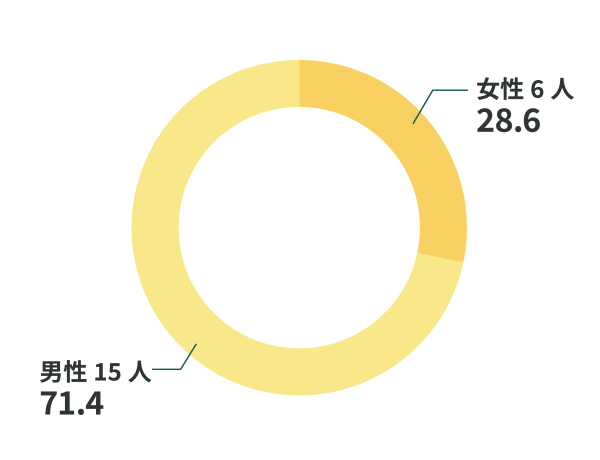 女性5人25.0%、男性15人75.0%